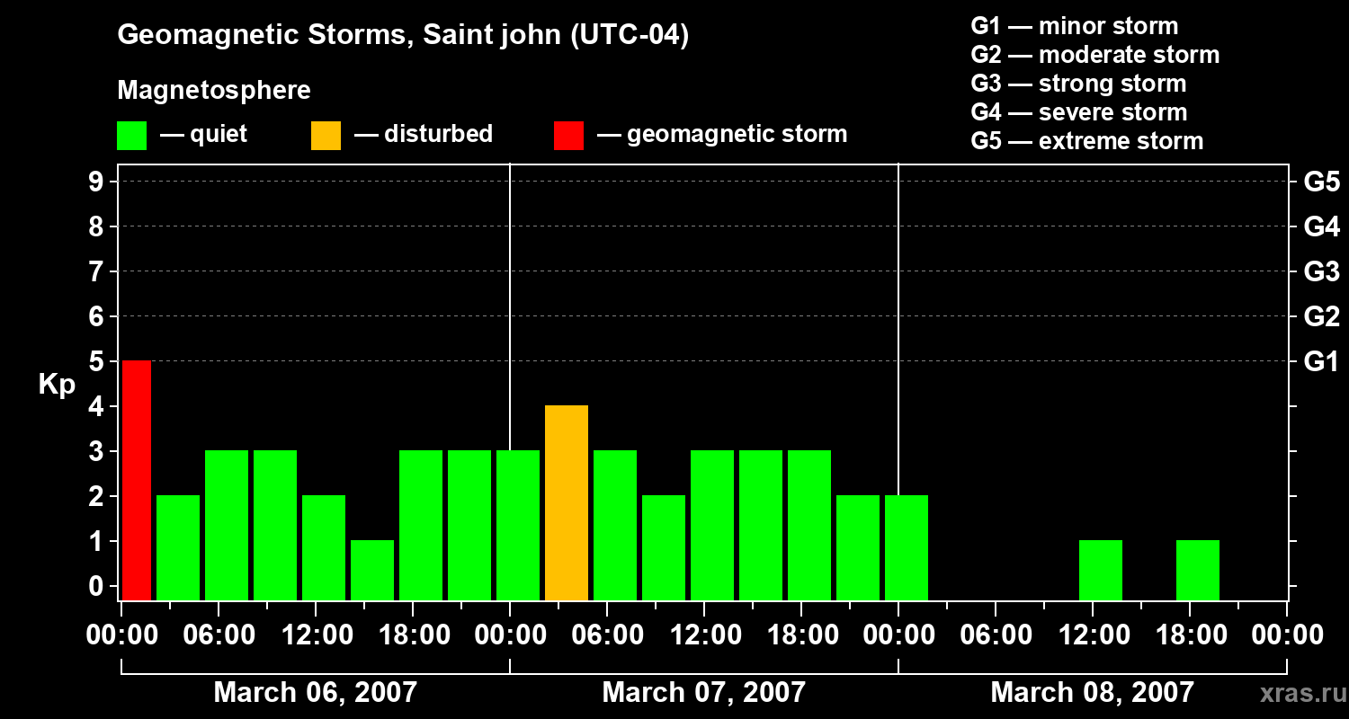 Changes in the geomagnetic index Kp