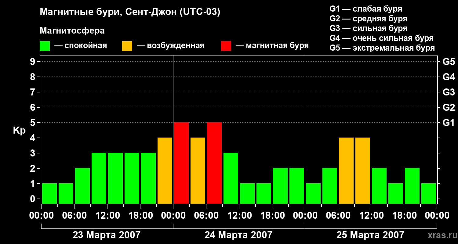 Изменения геомагнитного индекса Kp