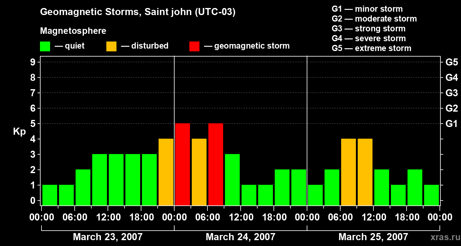 Changes in the geomagnetic index Kp