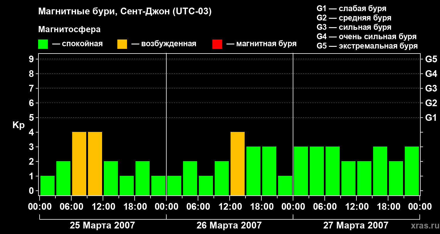 Изменения геомагнитного индекса Kp