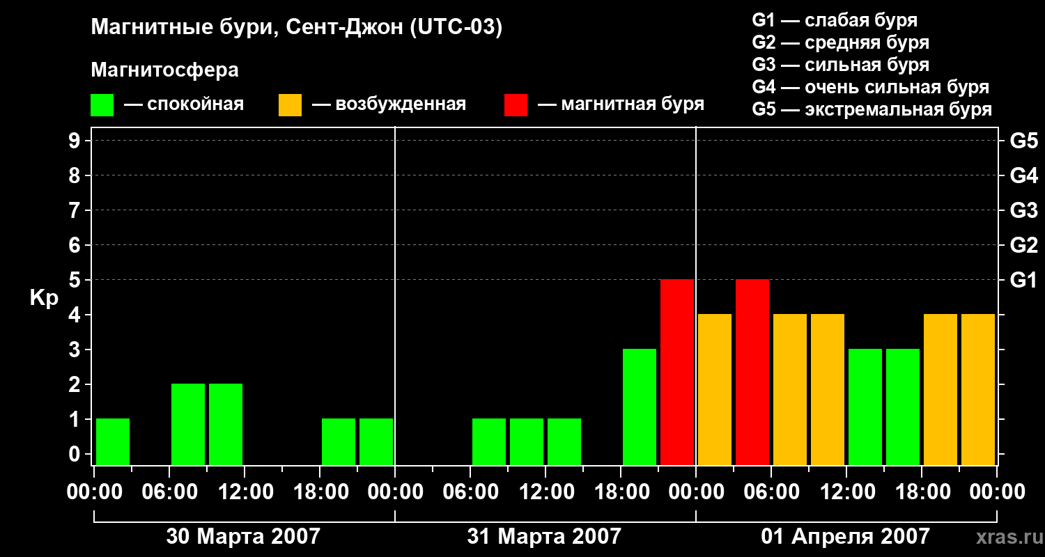 Изменения геомагнитного индекса Kp