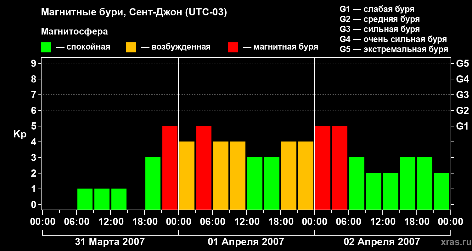 Изменения геомагнитного индекса Kp