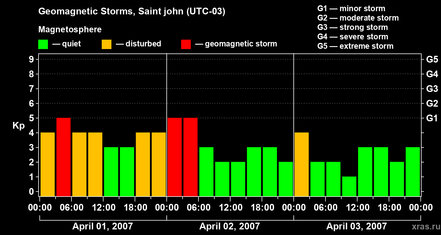 Changes in the geomagnetic index Kp