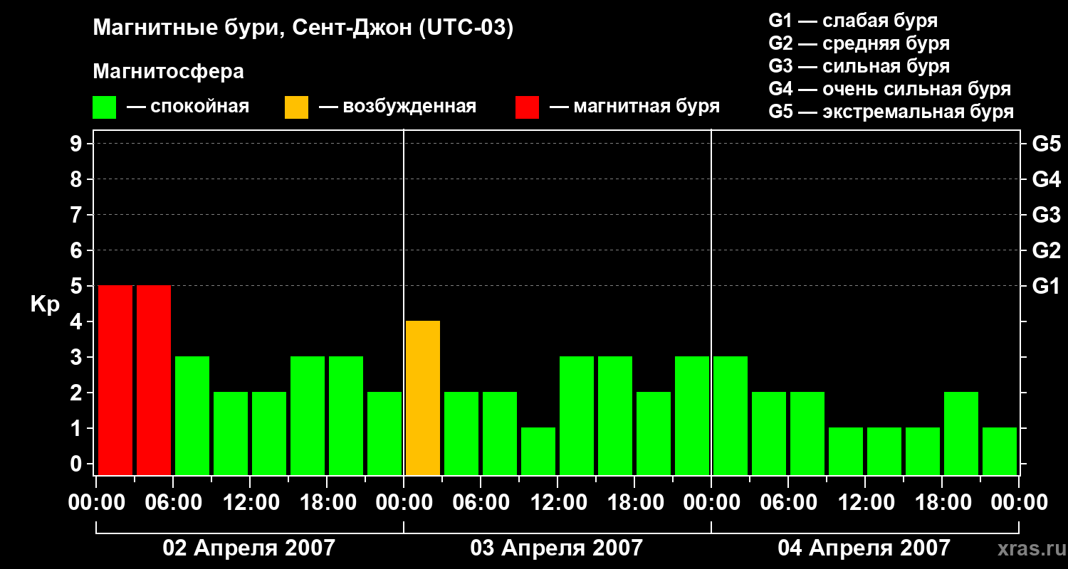 Изменения геомагнитного индекса Kp