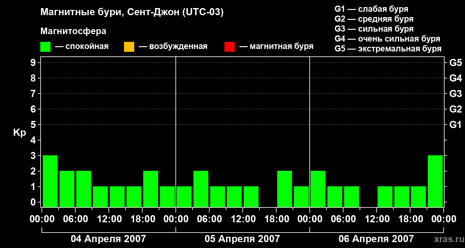 Изменения геомагнитного индекса Kp