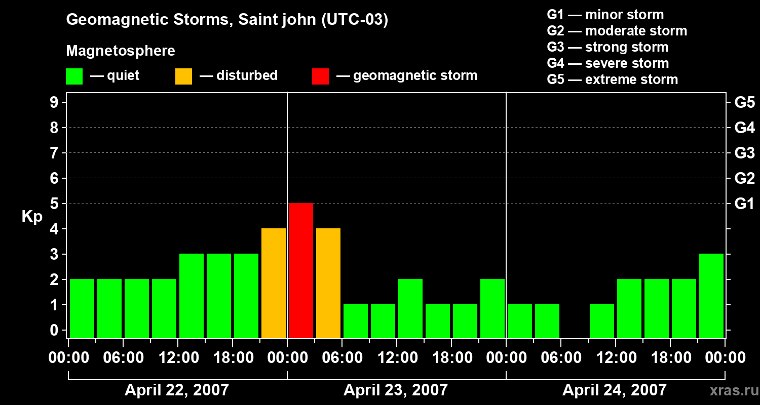 Changes in the geomagnetic index Kp