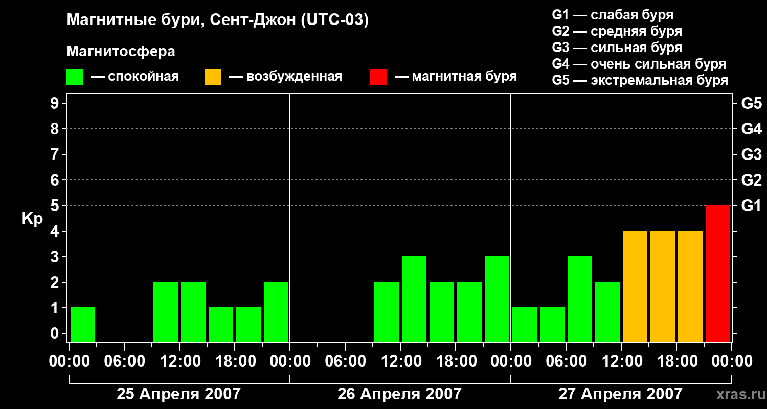 Изменения геомагнитного индекса Kp