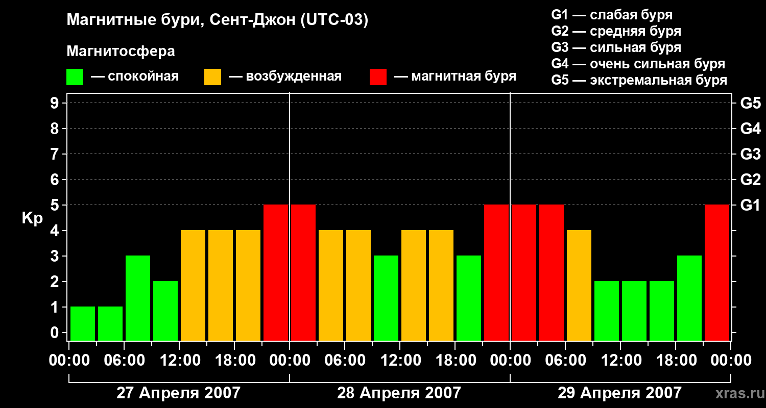 Изменения геомагнитного индекса Kp