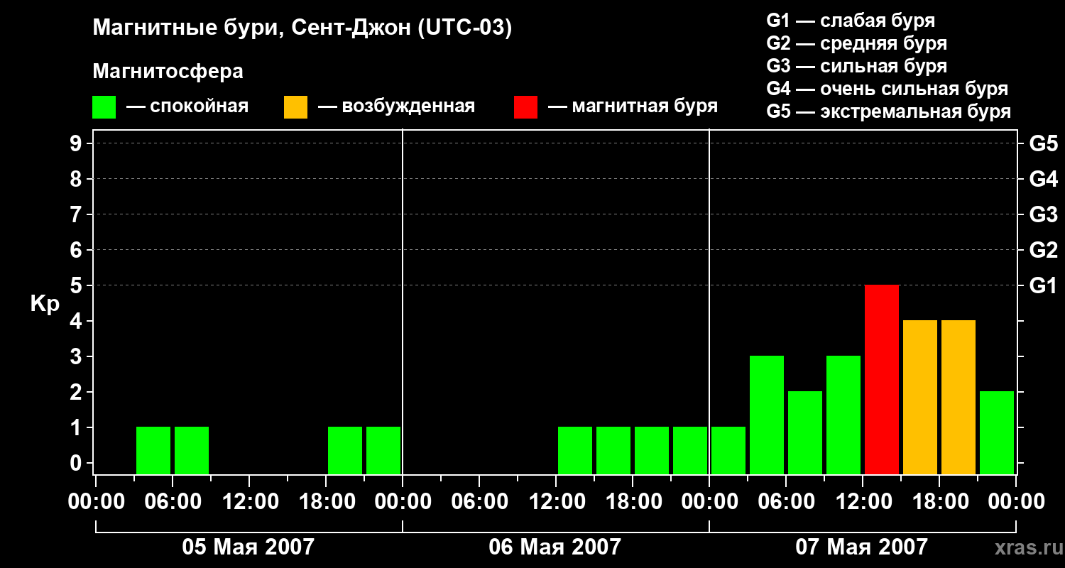 Изменения геомагнитного индекса Kp