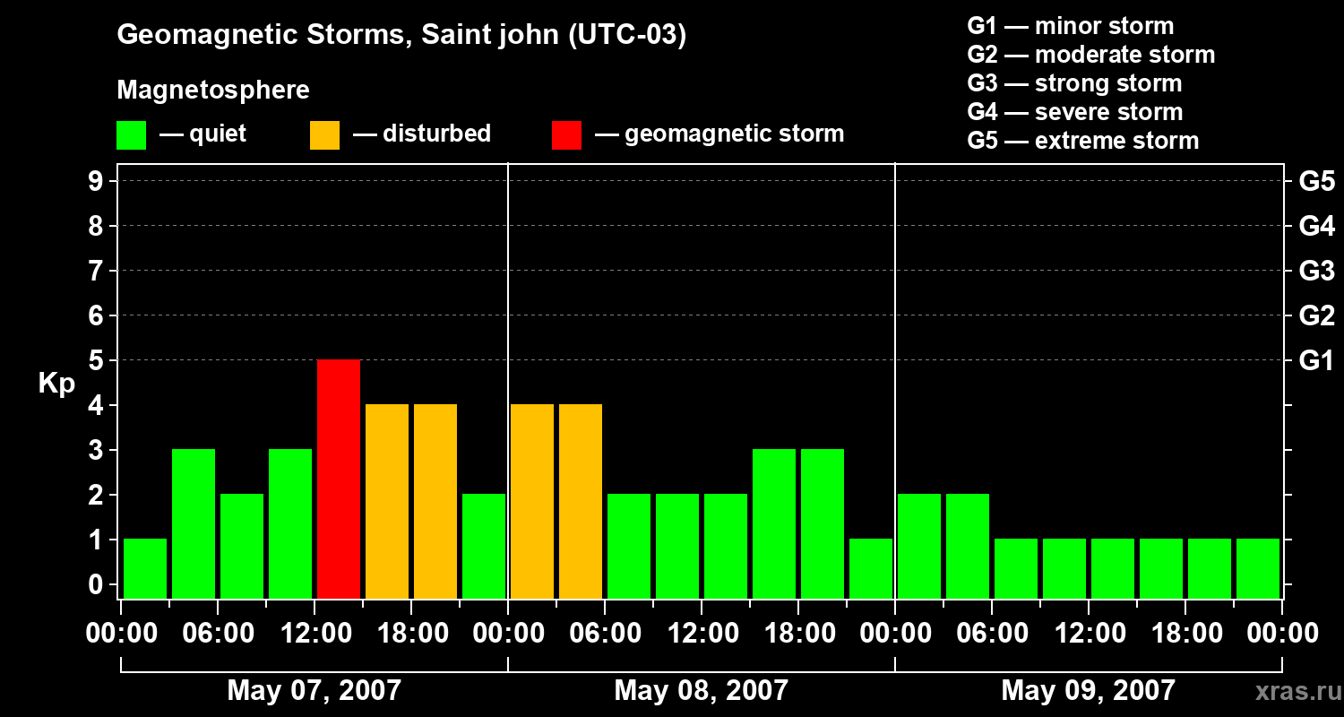 Changes in the geomagnetic index Kp