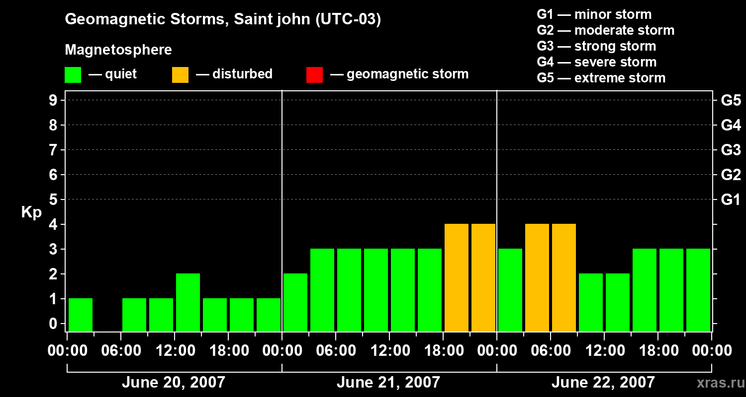 Changes in the geomagnetic index Kp