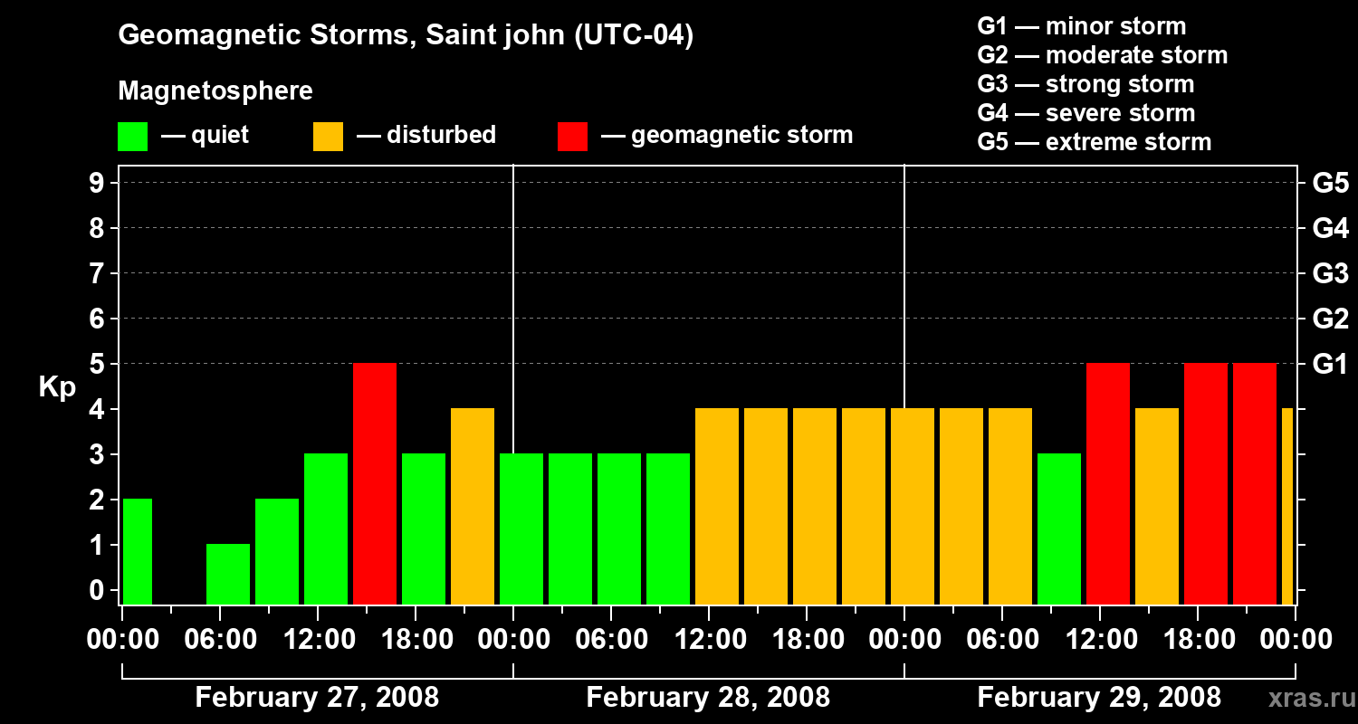 Changes in the geomagnetic index Kp