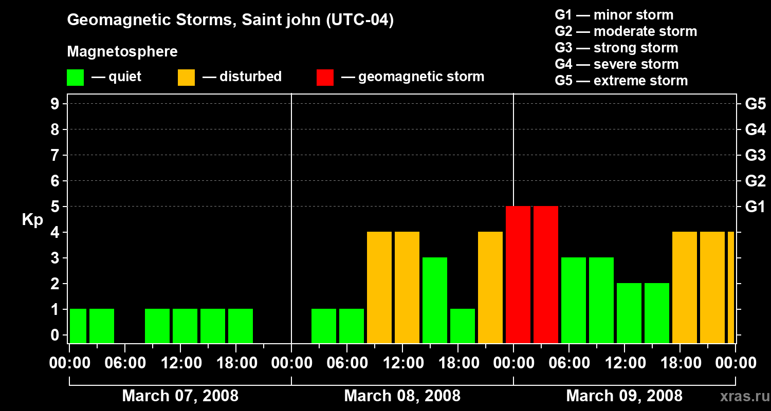 Changes in the geomagnetic index Kp