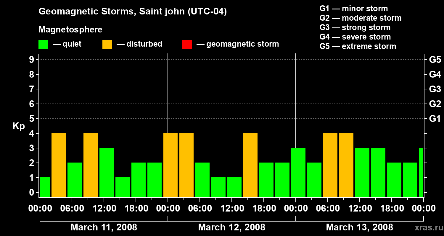 Changes in the geomagnetic index Kp