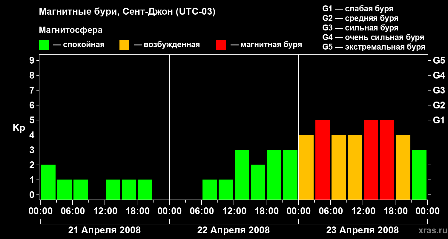 Изменения геомагнитного индекса Kp