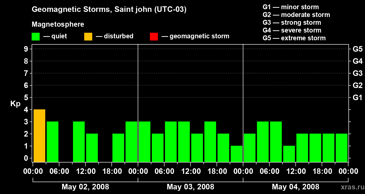 Changes in the geomagnetic index Kp