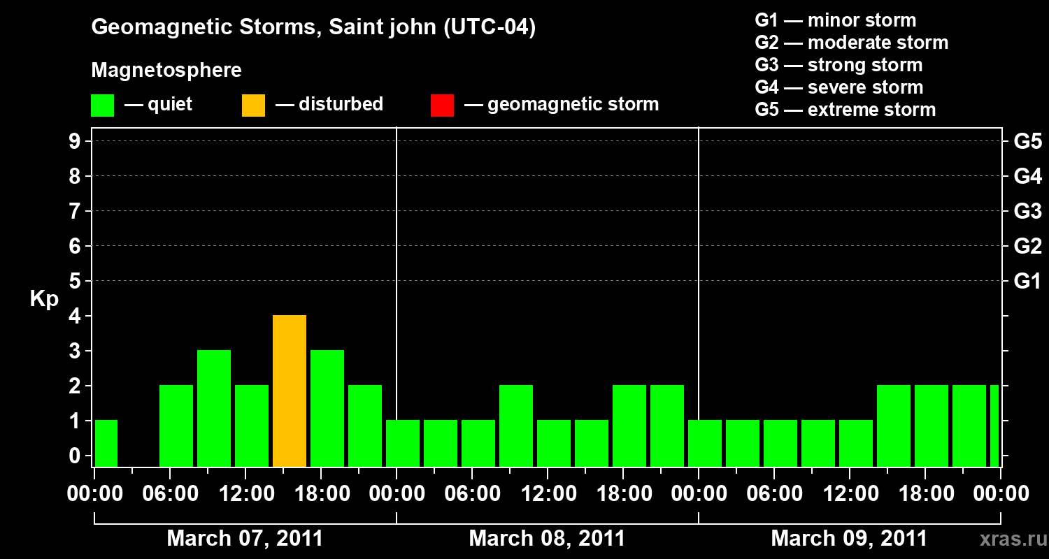 Changes in the geomagnetic index Kp