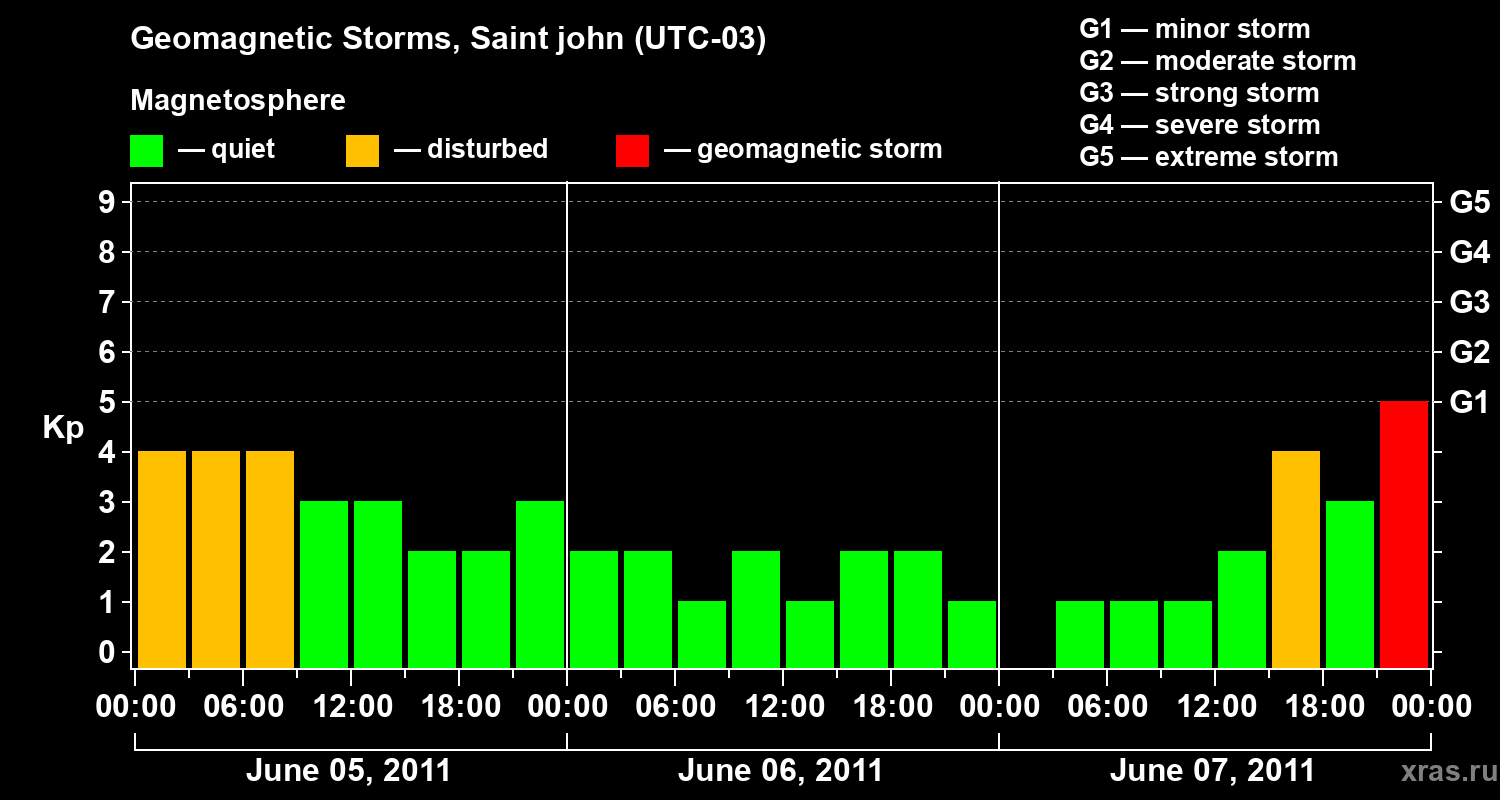 Changes in the geomagnetic index Kp