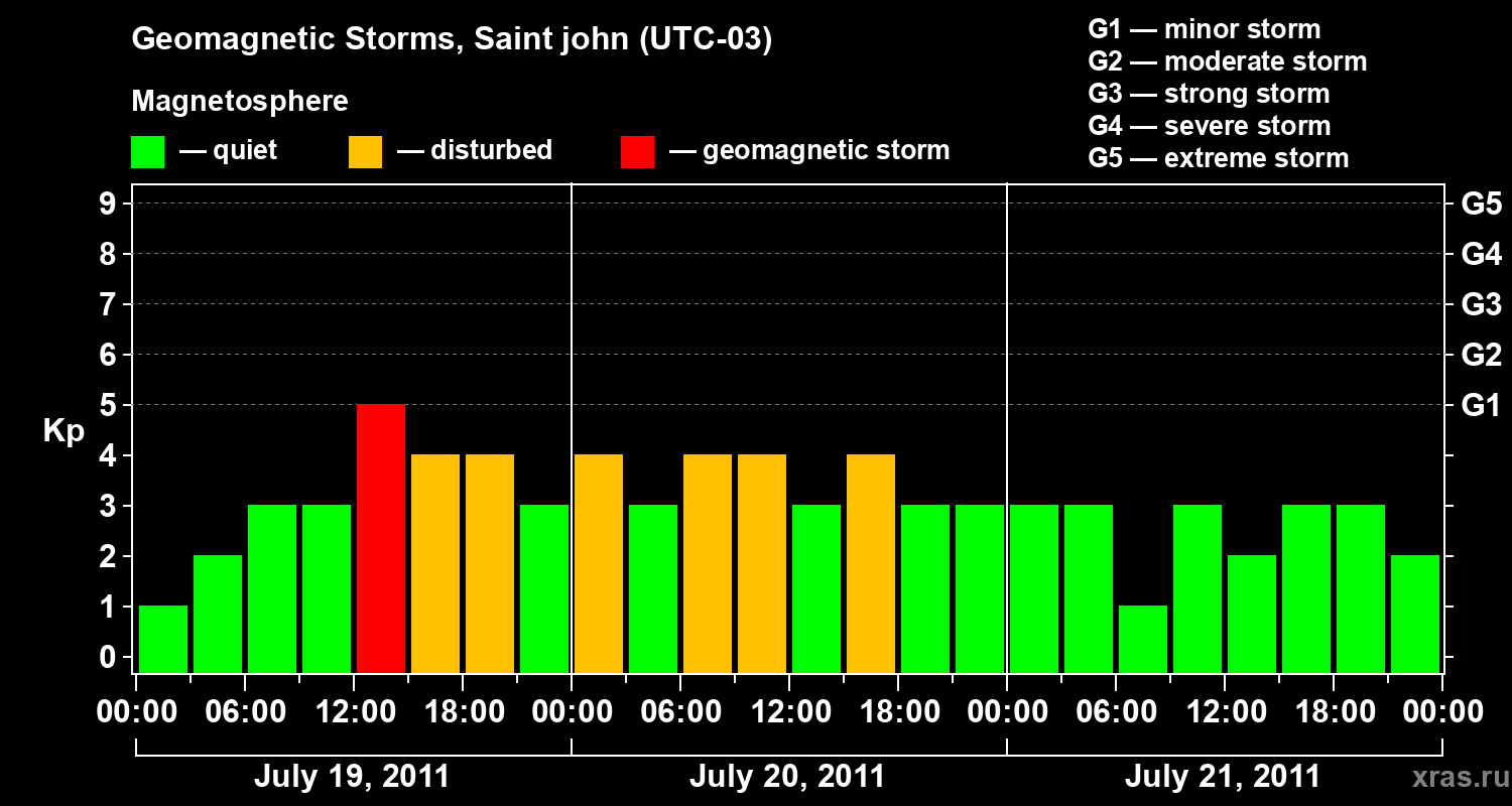 Changes in the geomagnetic index Kp
