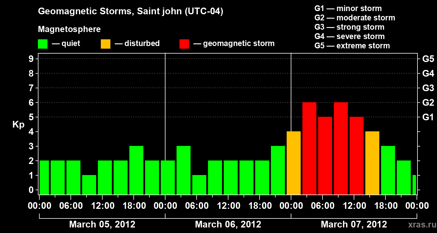 Changes in the geomagnetic index Kp
