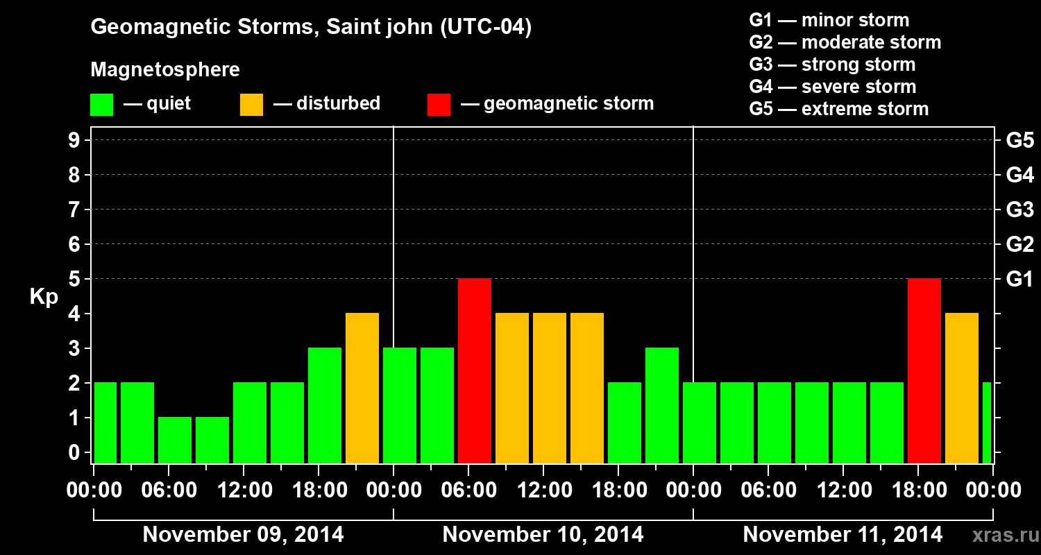 Changes in the geomagnetic index Kp