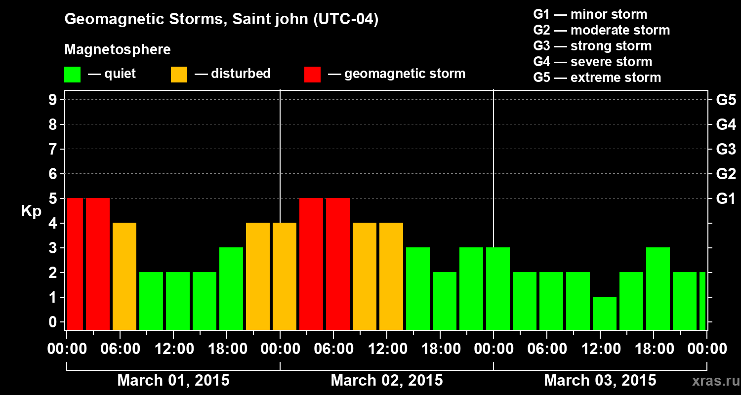 Changes in the geomagnetic index Kp