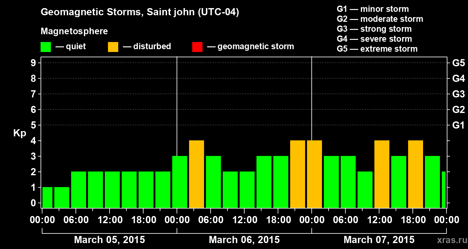 Changes in the geomagnetic index Kp
