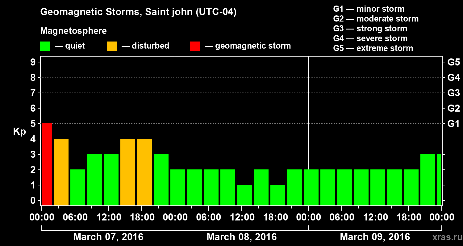 Changes in the geomagnetic index Kp