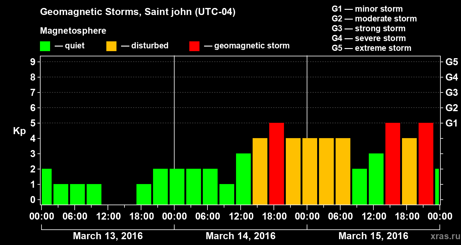 Changes in the geomagnetic index Kp