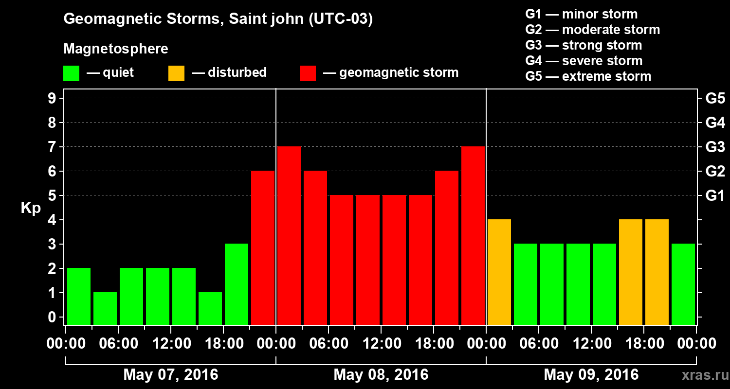 Changes in the geomagnetic index Kp