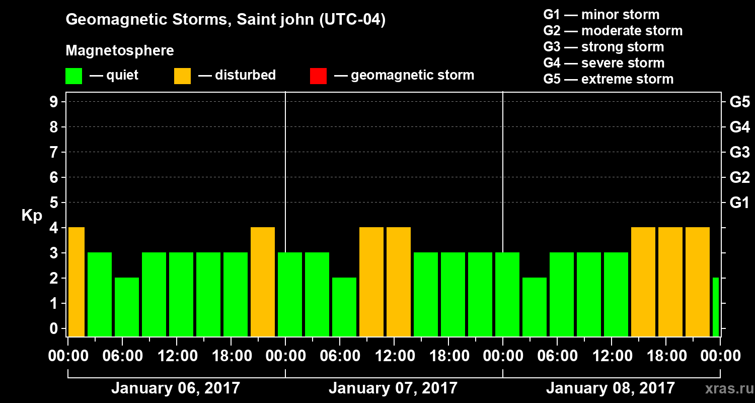 Changes in the geomagnetic index Kp
