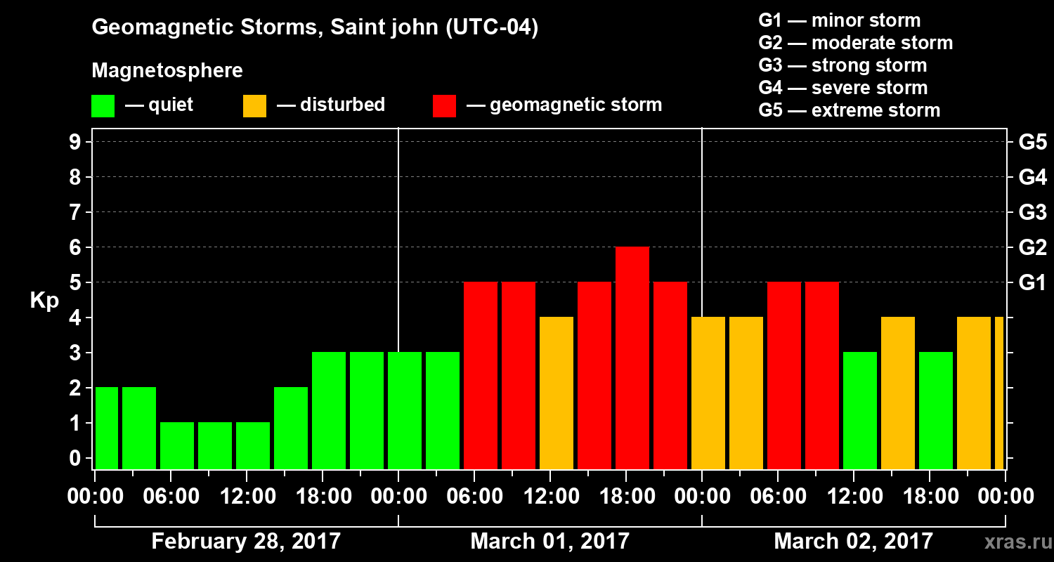Changes in the geomagnetic index Kp