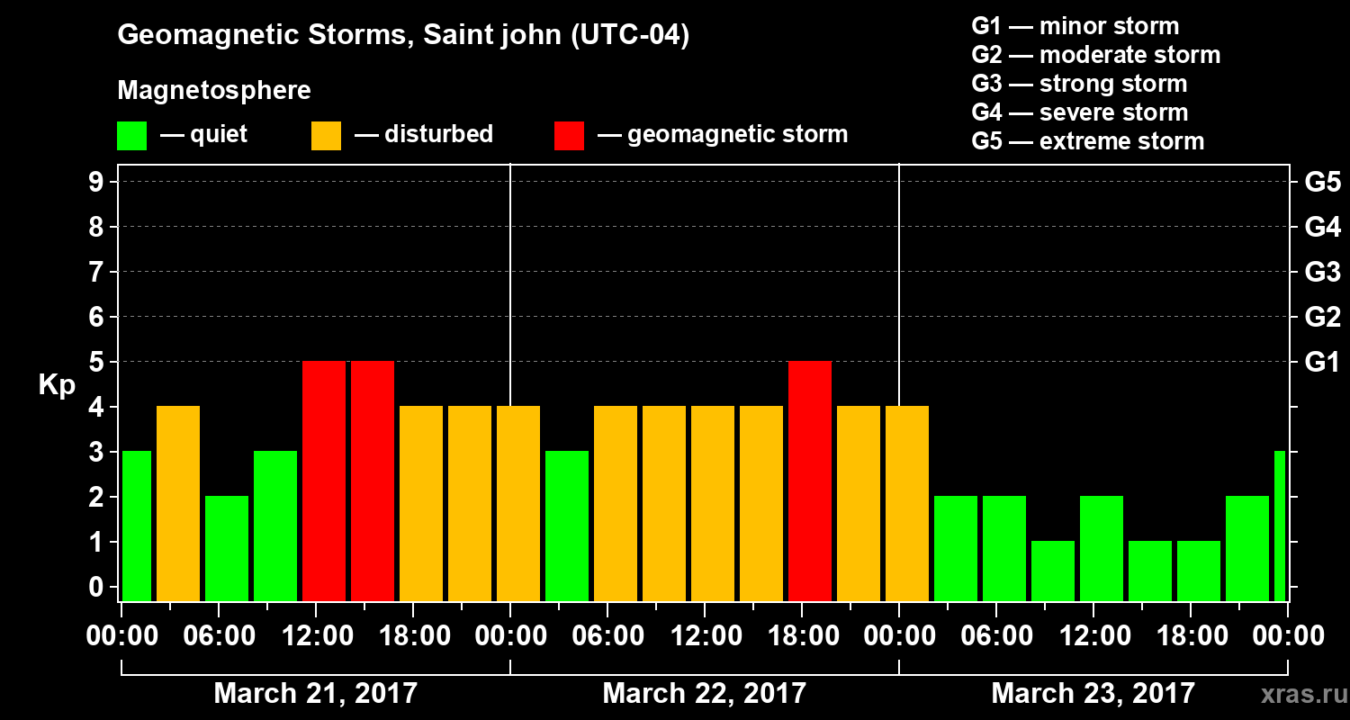 Changes in the geomagnetic index Kp