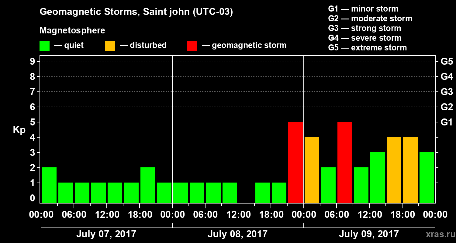 Changes in the geomagnetic index Kp