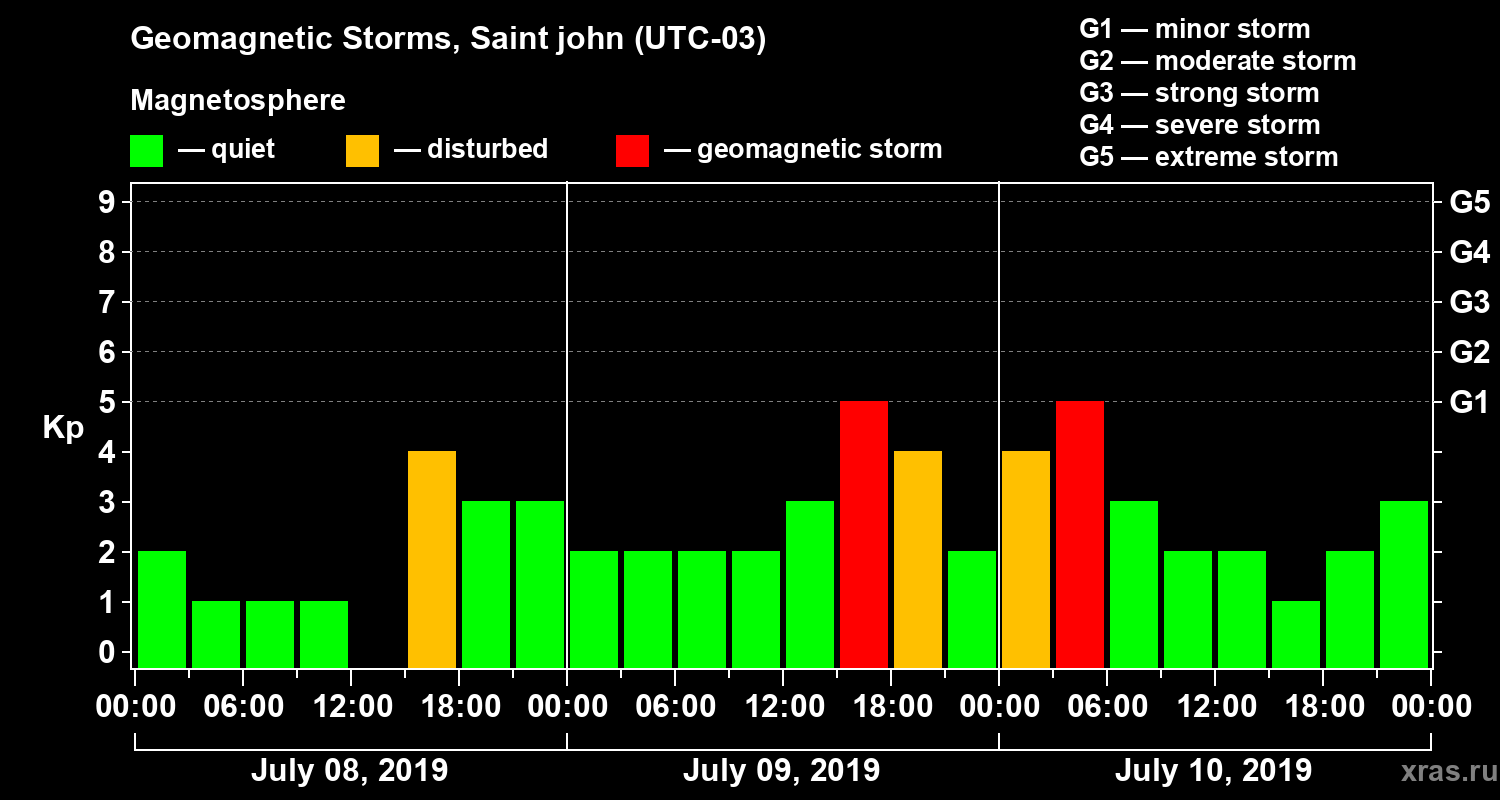 Changes in the geomagnetic index Kp