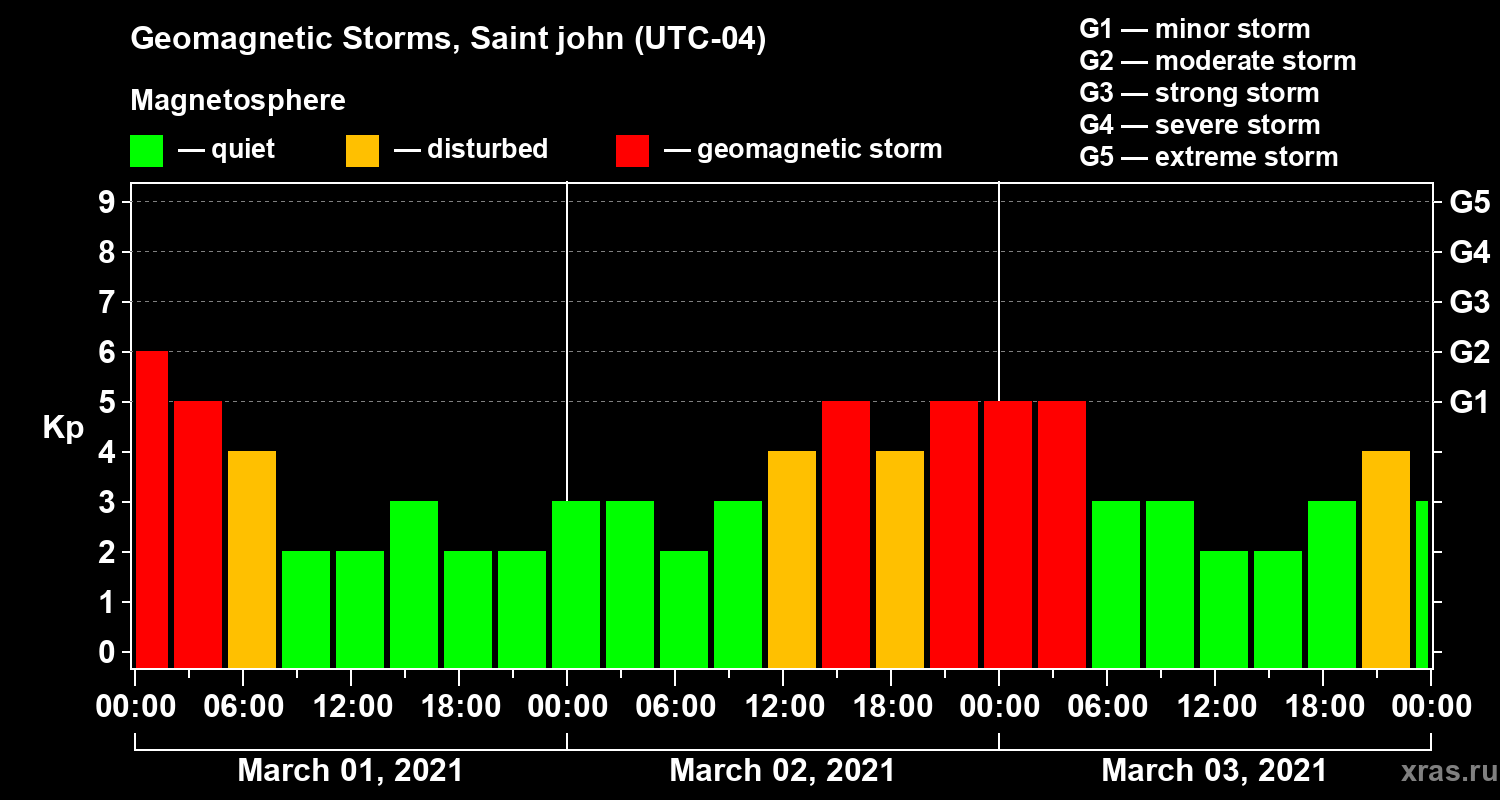 Changes in the geomagnetic index Kp