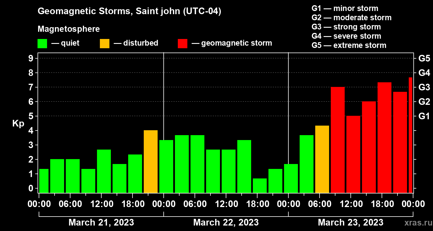 Changes in the geomagnetic index Kp