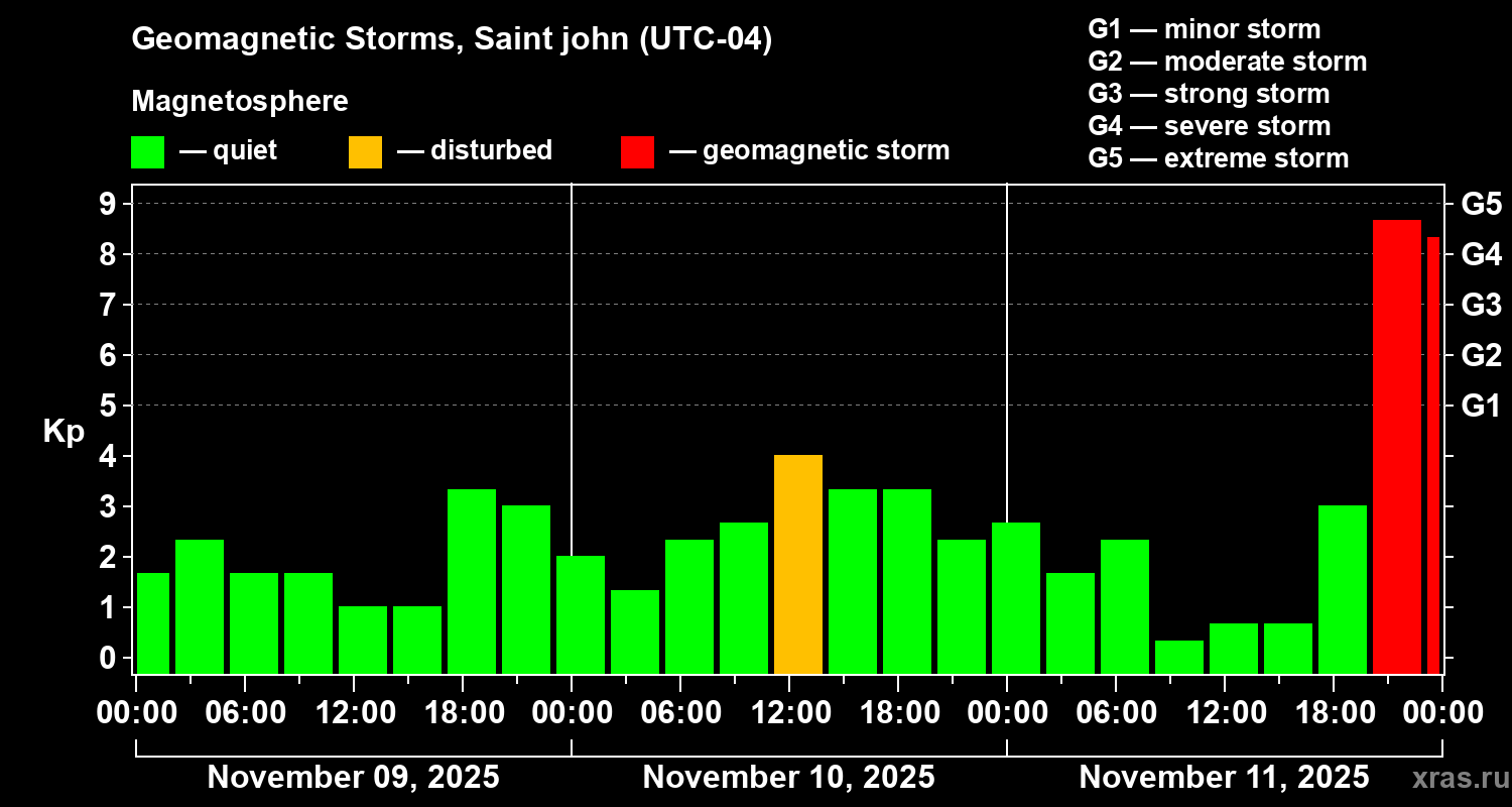 Changes in the geomagnetic index Kp