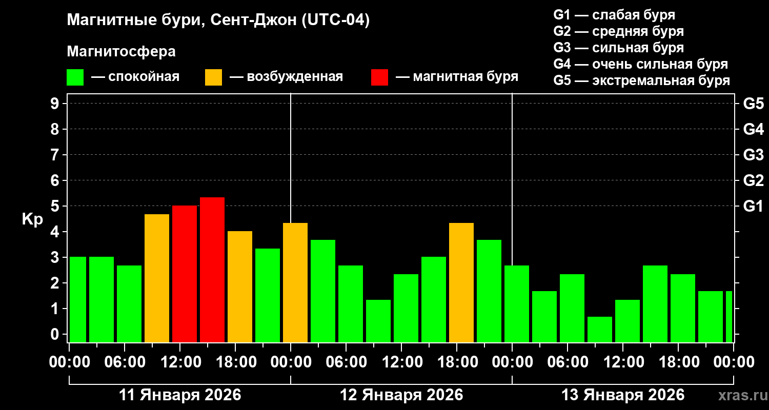Изменения геомагнитного индекса Kp