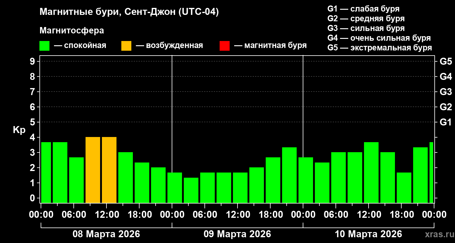Изменения геомагнитного индекса Kp