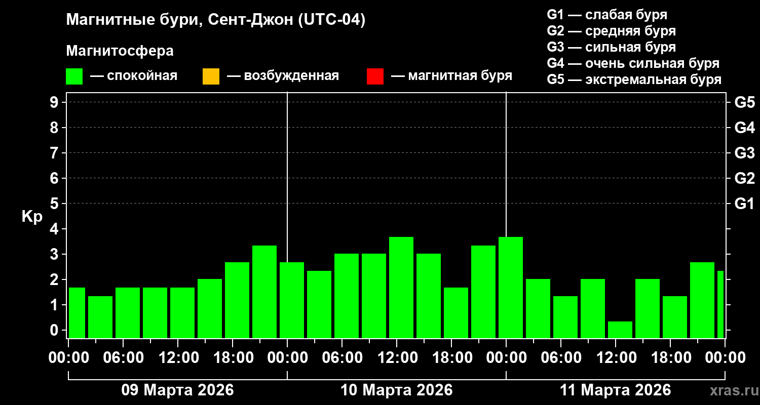 Изменения геомагнитного индекса Kp