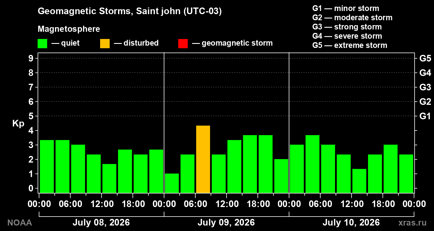 Geomagnetic index Kp for 3 days