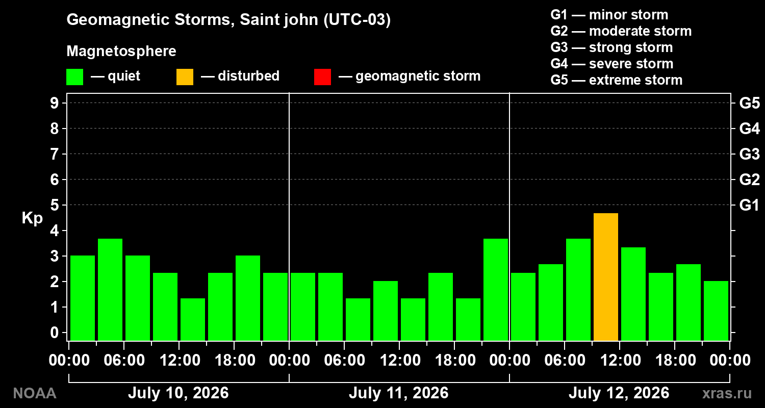 Geomagnetic index Kp for 3 days