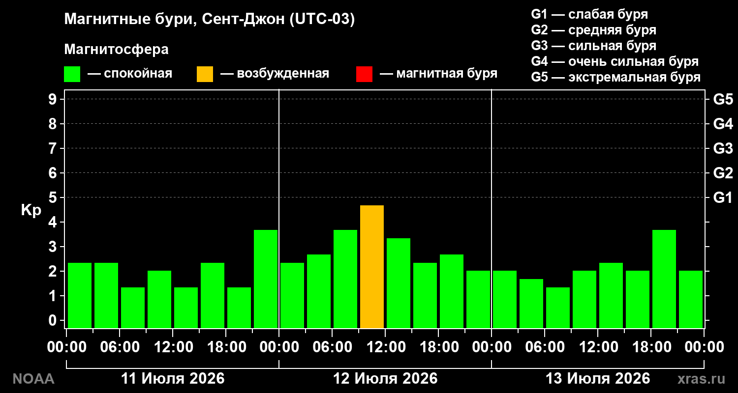 Геомагнитный индекс Kp за 3 суток