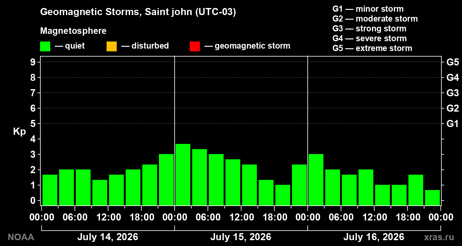 Geomagnetic index Kp for 3 days
