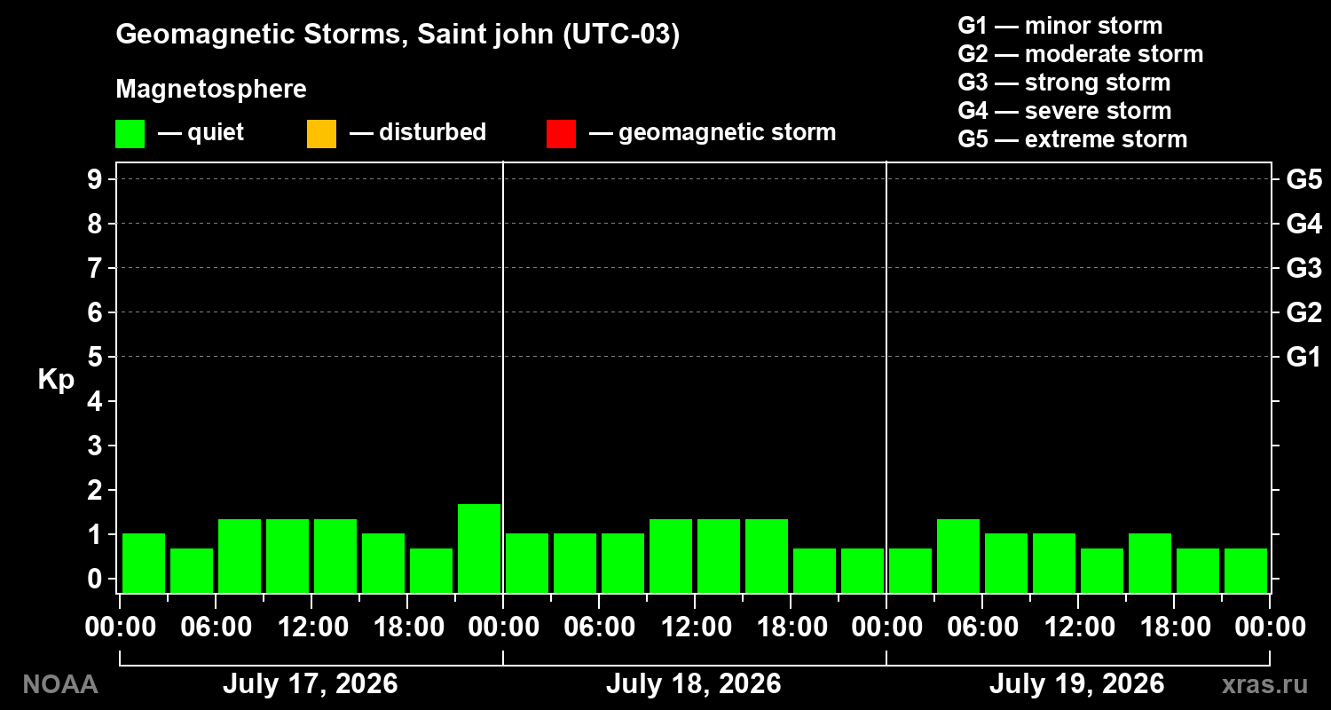 Geomagnetic index Kp for 3 days