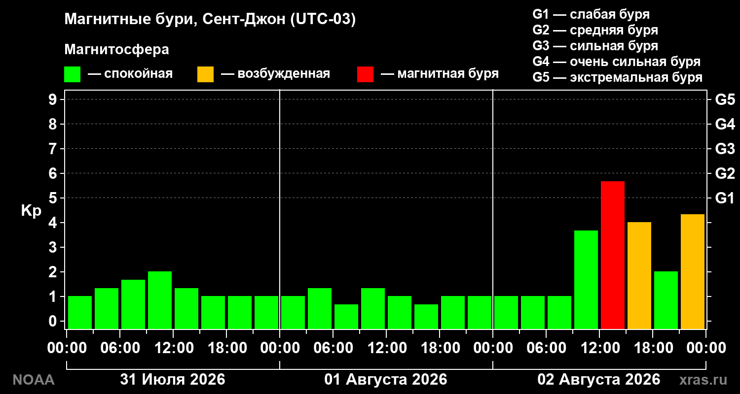Геомагнитный индекс Kp за 3 суток