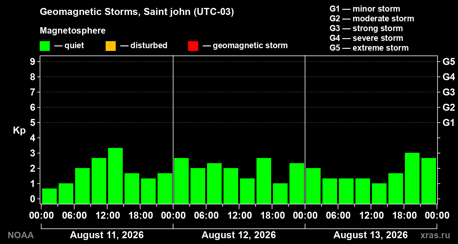 Geomagnetic index Kp for 3 days