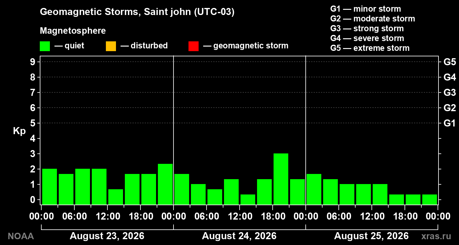 Geomagnetic index Kp for 3 days
