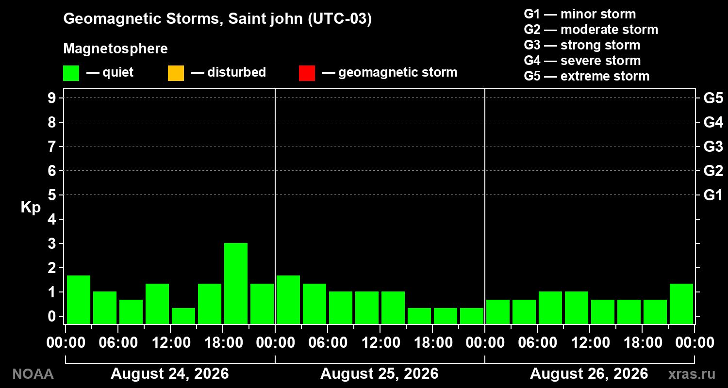 Geomagnetic index Kp for 3 days